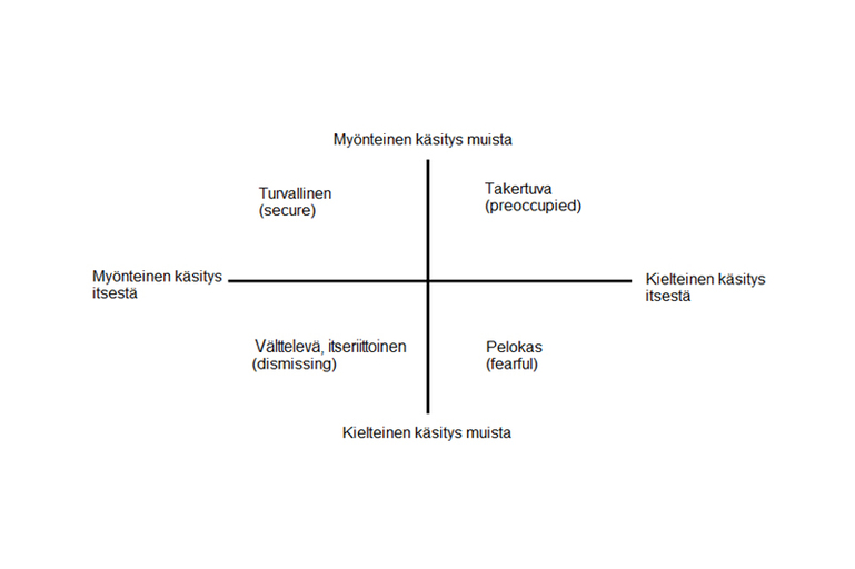 Infograafi, joka kuvaa nelikentän avulla neljää erilaista kiintymyssuhdetyyliä.